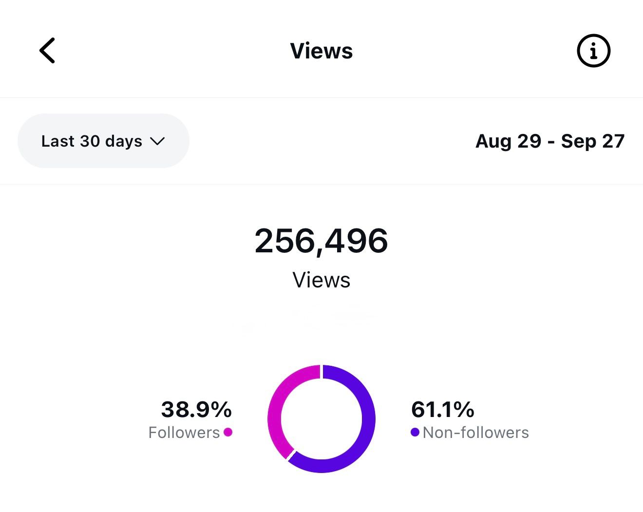 Instagram Insights - 256,496 Views ב-30 הימים האחרונים